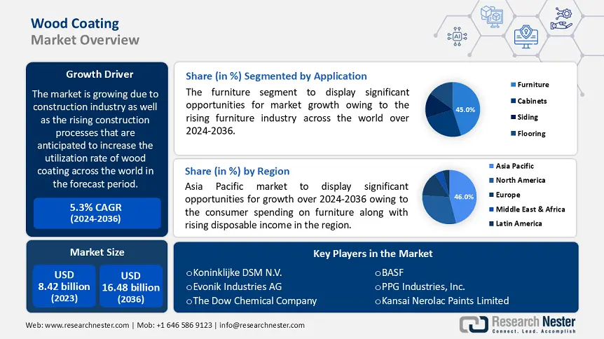 Wood Coating Market Share